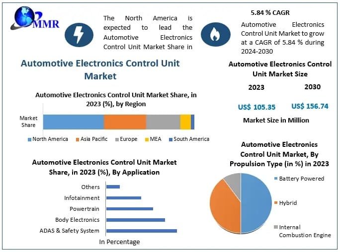 Automotive Electronics Control Unit Market