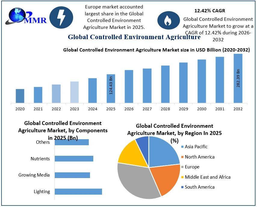 Controlled Environment Agriculture Market