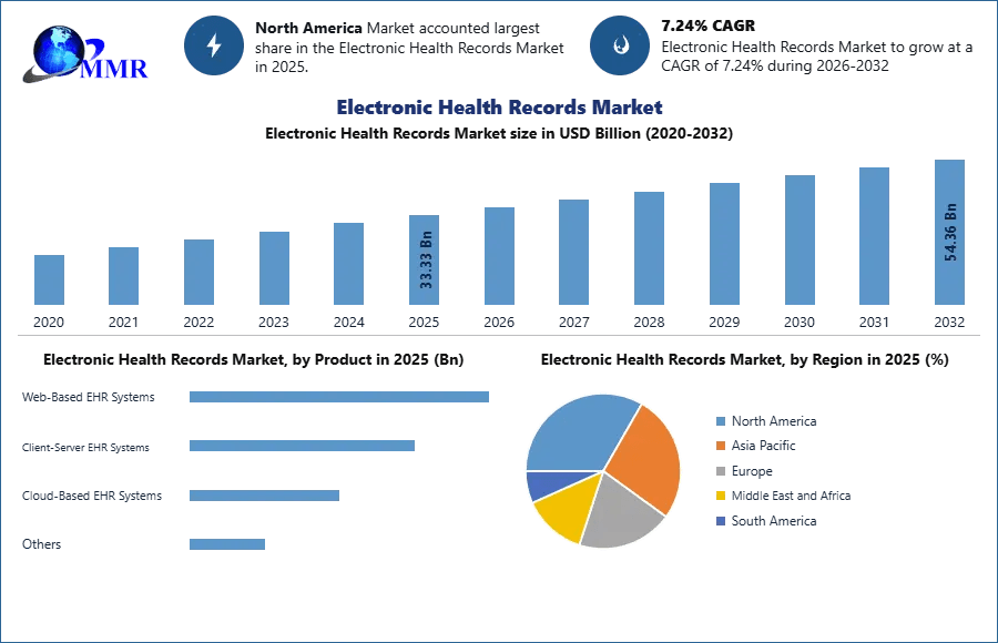 Electronic Health Records Market