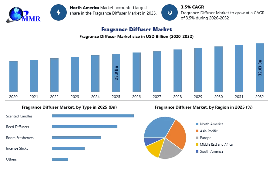 Fragrance Diffuser Market