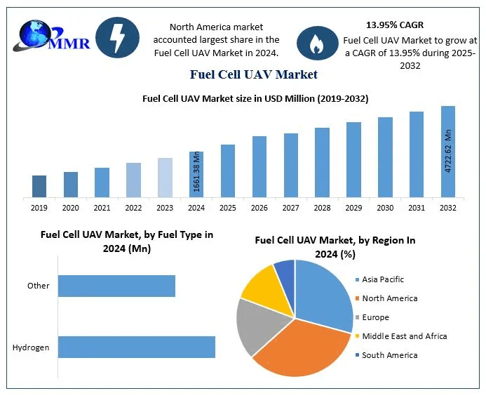 Fuel Cell UAV Market