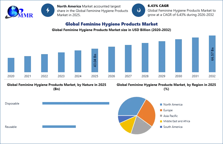 Feminine Hygiene Products Market