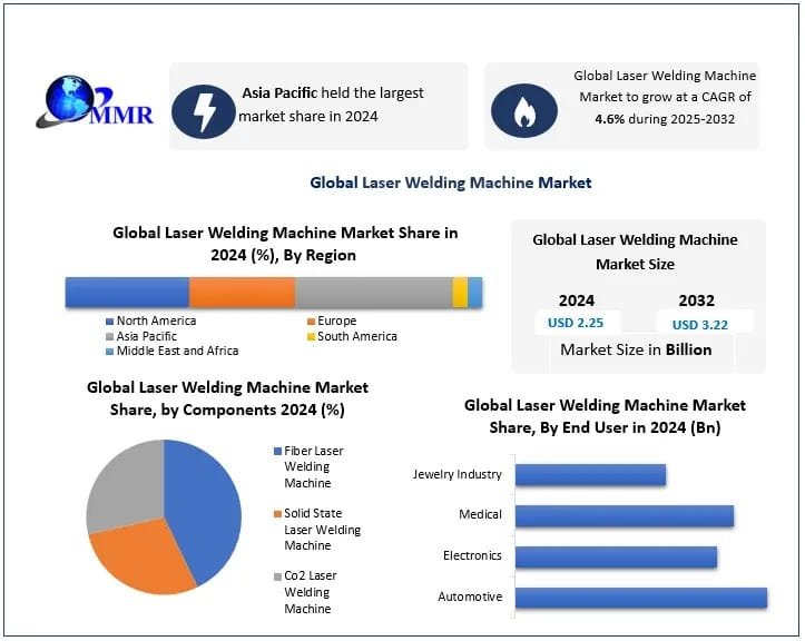 Laser Welding Machine Market