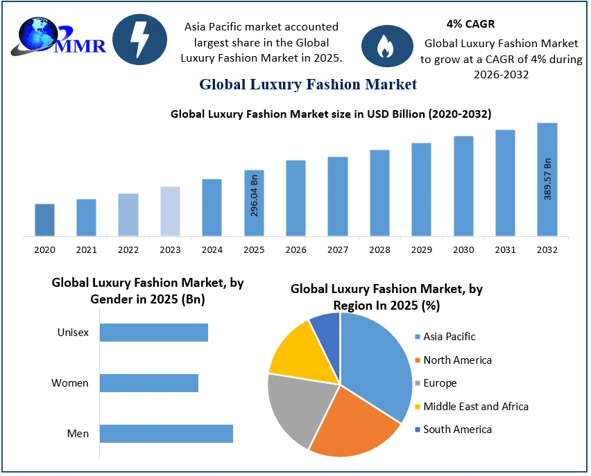 Luxury Fashion Market