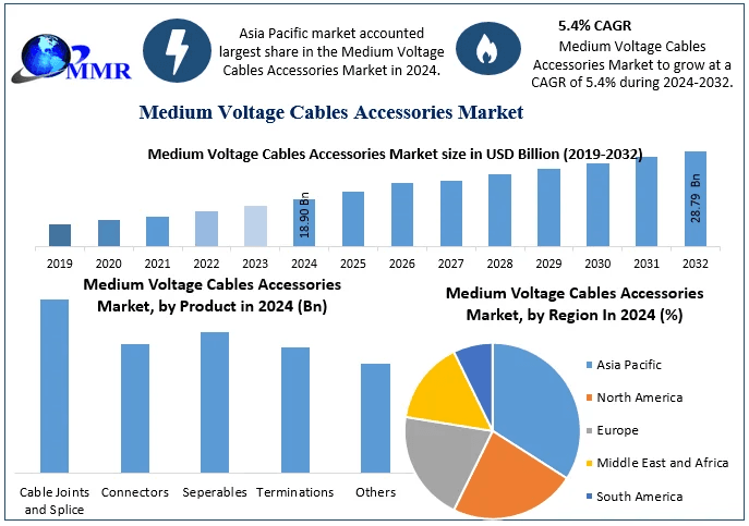 Medium Voltage Cables Accessories Market