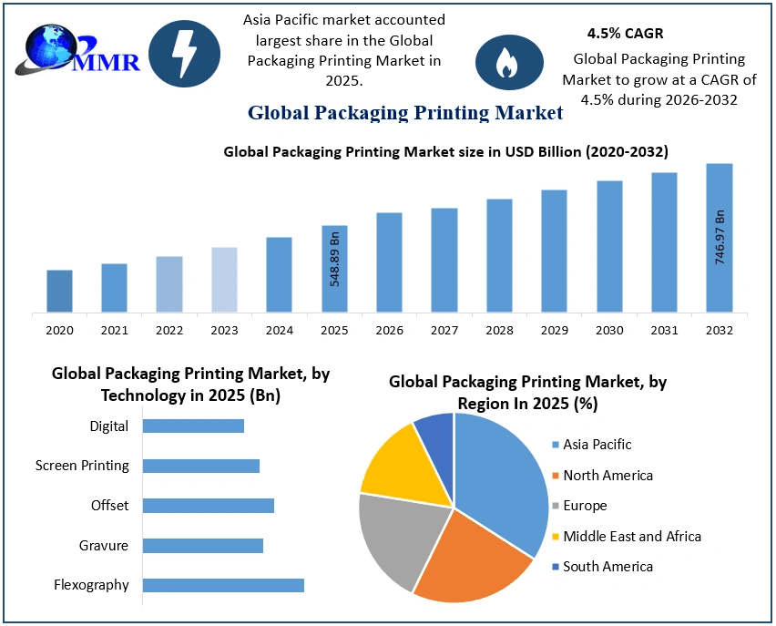 Packaging Printing Market
