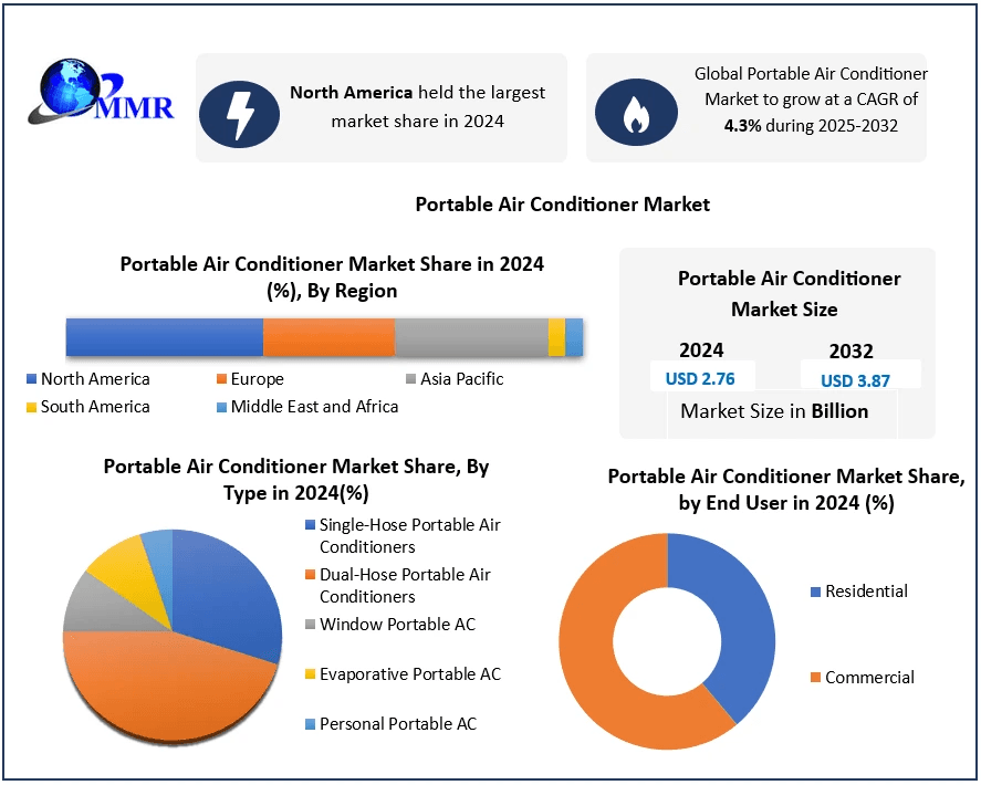 Portable Air Conditioner Market