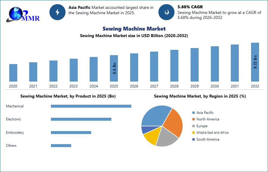 Sewing Machine Market