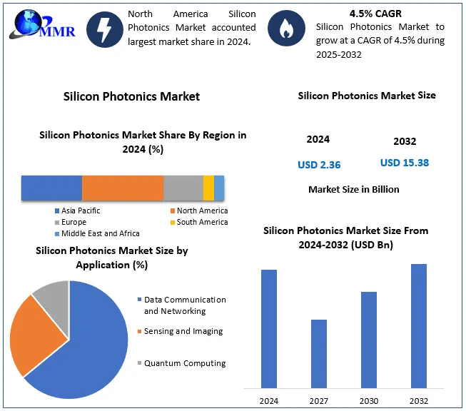 Silicon Photonics Market