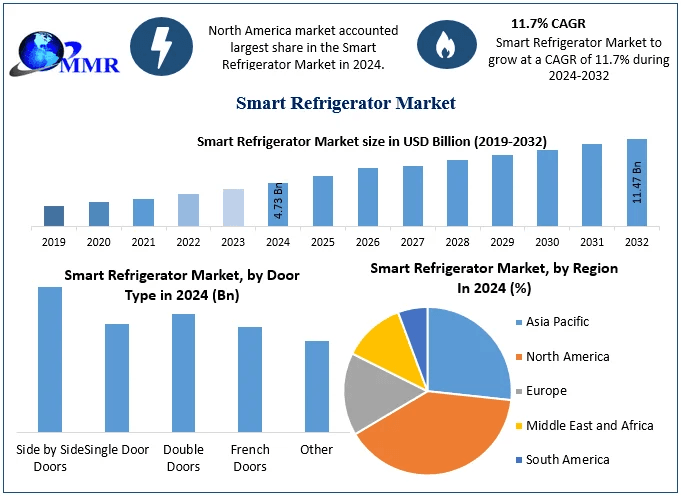 Smart Refrigerator Market