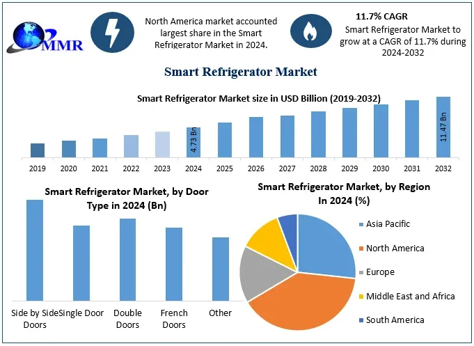 Smart Refrigerator Market