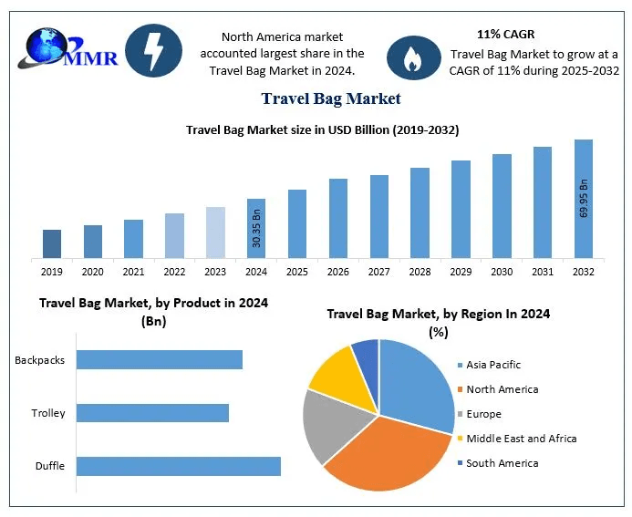 Travel Bag Market
