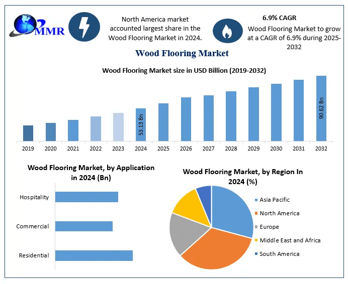 Wood Flooring Market