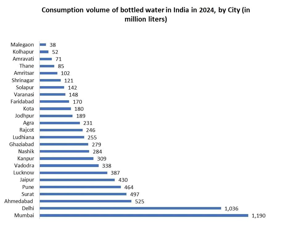 India Bottled Water Market