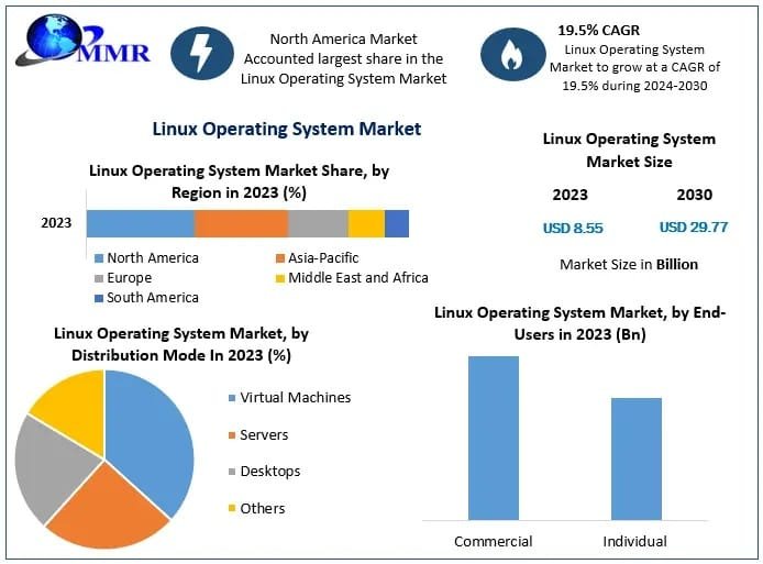 Linux Operating System Market
