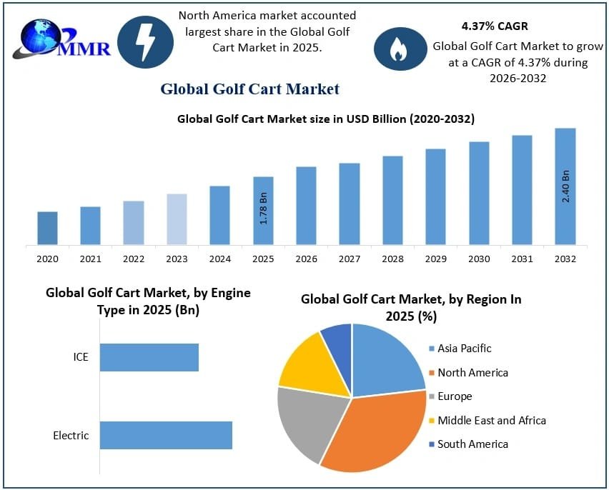 Golf Cart Market