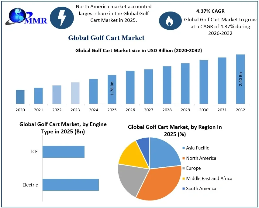 Golf Cart Market
