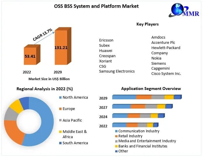 OSS BSS System and Platform Marke