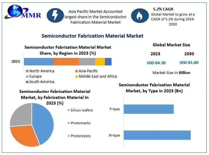 Semiconductor Fabrication Material Market