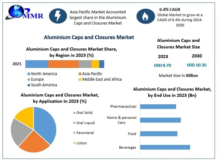 Aluminium Caps And Closures Market