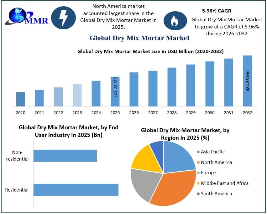Dry Mix Mortar Market