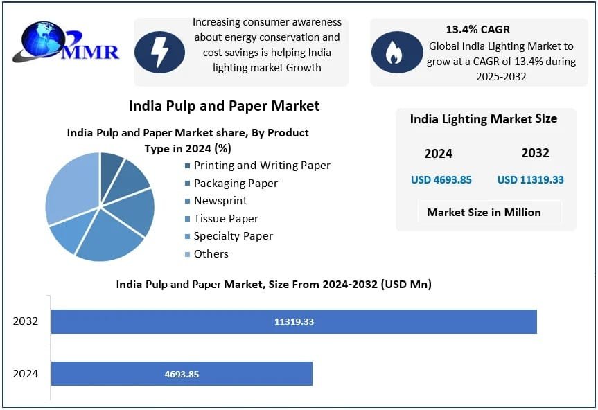 Indian Paper & Pulp Market