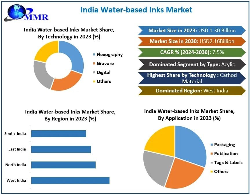 India Water-based Inks Market