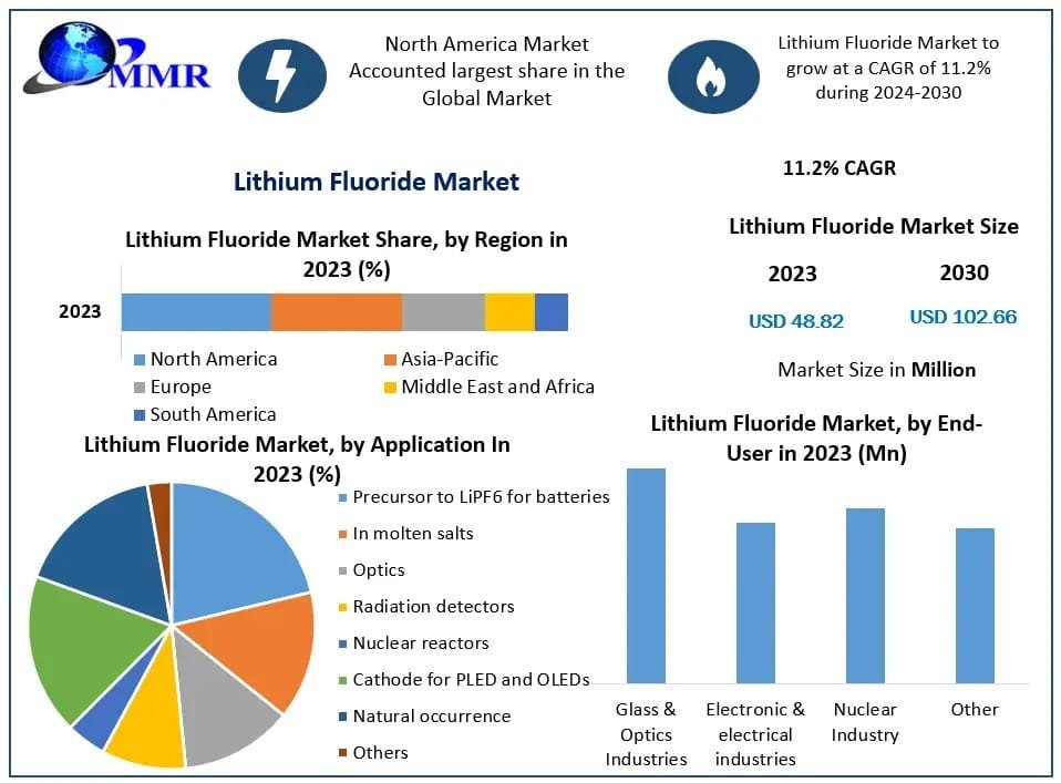 Lithium Fluoride Market