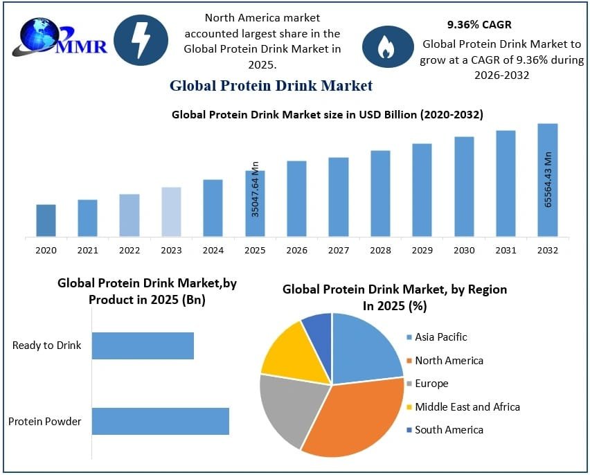 Protein Drink Market