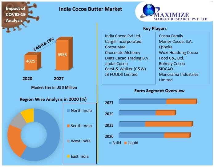 India Cocoa Butter Market