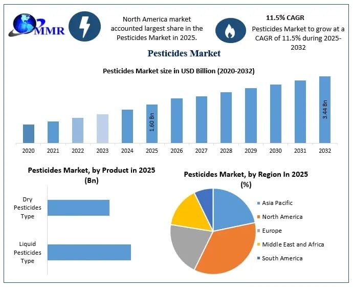 Pesticides Market
