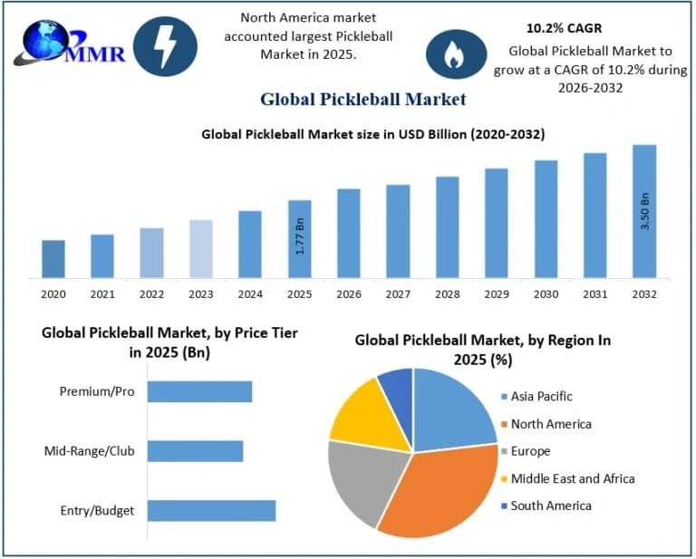 Pickleball Market