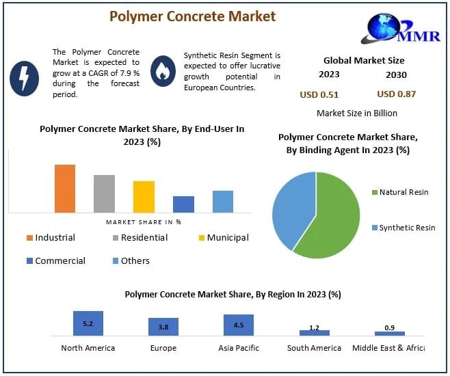 Polymer Concrete Market