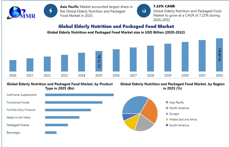 Elderly Nutrition and Packaged Food Market