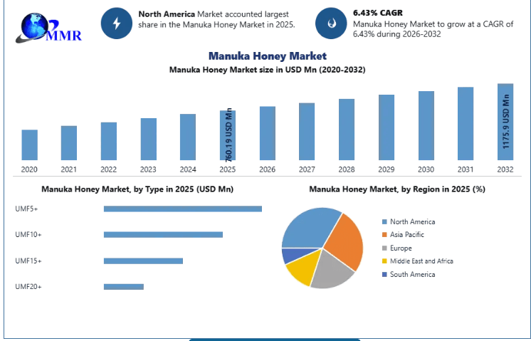 Manuka Honey Market