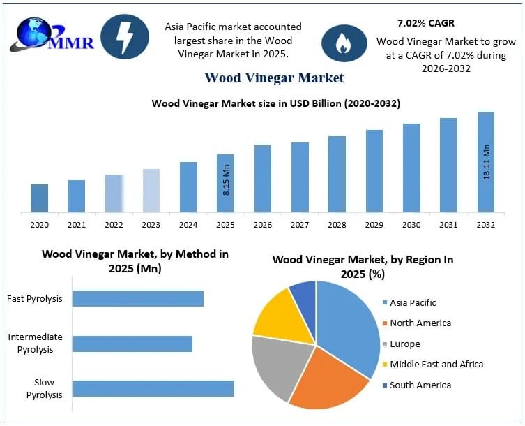 Wood Vinegar Market