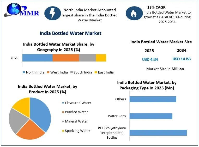 India Bottled Water Market