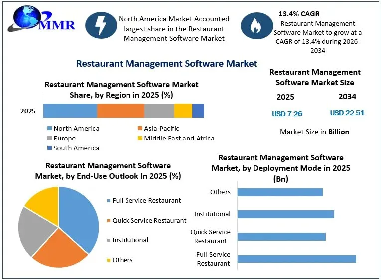 Restaurant Management Software Market