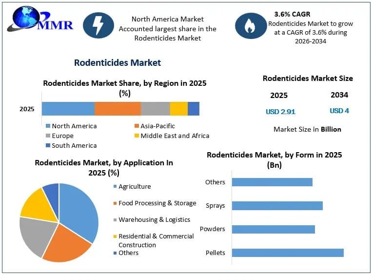 Rodenticides Market