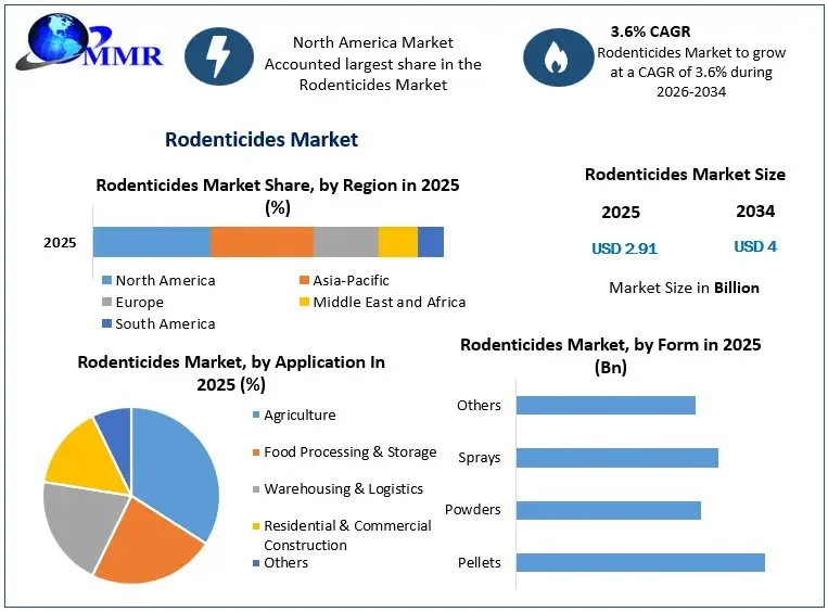 Rodenticides Market