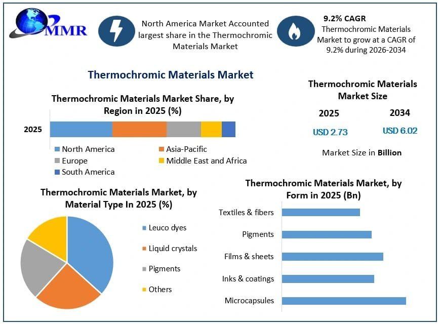 Thermochromic Materials Market