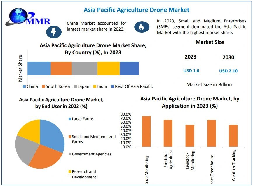 Asia Pacific Agriculture Drone Market
