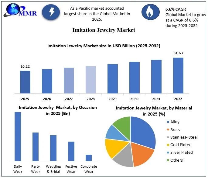 Imitation Jewelry Market