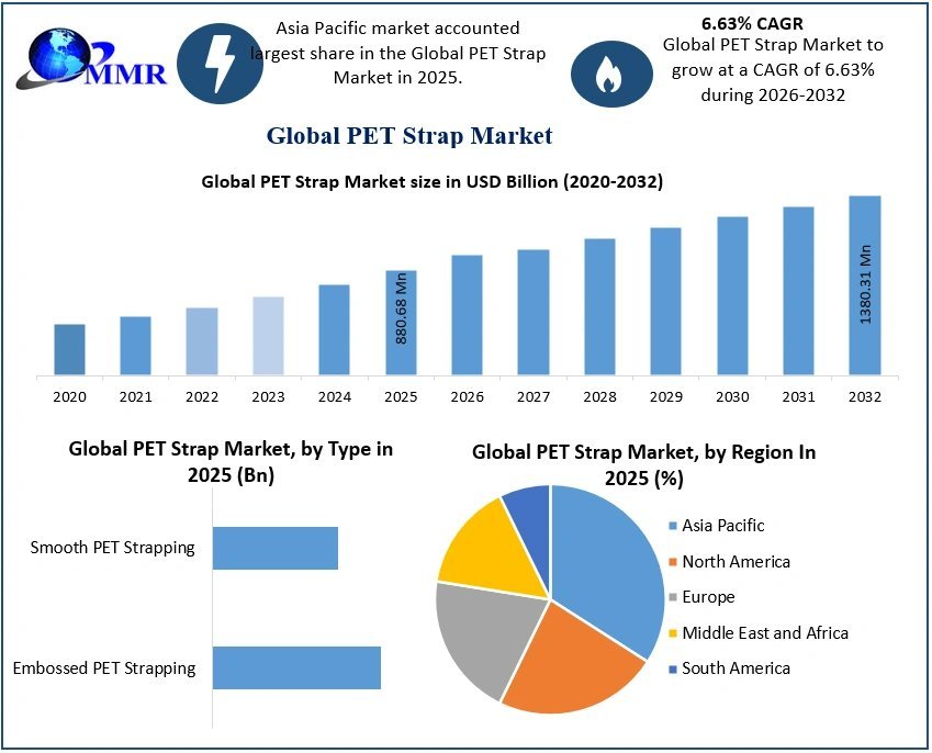PET Strap Market